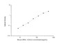 Standard Curve