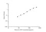 Standard Curve