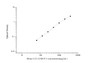 Standard Curve