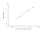 Standard Curve