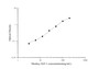 Standard Curve