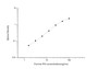 Standard Curve