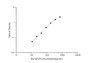 Standard Curve