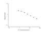 Standard Curve