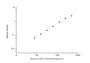 Standard Curve