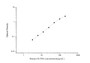 Standard Curve