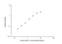 Standard Curve