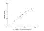Standard Curve
