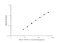 Standard Curve