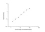Standard Curve