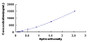 Standard Curve