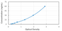Standard Curve