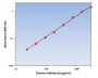 Human Follistatin ELISA Kit allows for the detection and quantification of endogenous levels of natural and/or recombinant Human Follistatin proteins within the range of 23-3000 pg/ml.