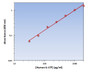Human IL-17F ELISA Kit allows for the detection and quantification of endogenous levels of natural and/or recombinant Human IL-17F proteins within the range of 32-2000 pg/ml.