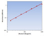 Human IL-8 ELISA Kit allows for the detection and quantification of endogenous levels of natural and/or recombinant Human IL-8 proteins within the range of 16-1000 pg/ml.