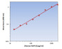 Human NAP-2 ELISA Kit allows for the detection and quantification of endogenous levels of natural and/or recombinant Human NAP-2 proteins within the range of 16-2000 pg/ml.