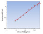 Human TACI ELISA Kit allows for the detection and quantification of endogenous levels of natural and/or recombinant Human TACI proteins within the range of 16-2000 pg/ml.