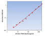 Human TRAIL/ApoII Ligand ELISA Kit allows for the detection and quantification of endogenous levels of natural and/or recombinant Human TRAIL/ApoII Ligand proteins within the range of 32-2000 pg/ml.