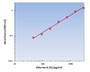 Murine IL-21 ELISA Kit allows for the detection and quantification of endogenous levels of natural and/or recombinant Murine IL-21 proteins within the range of 46-3000 pg/ml.