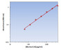 Murine IL-6 ELISA Kit allows for the detection and quantification of endogenous levels of natural and/or recombinant Murine IL-6 proteins within the range of 62-4000 pg/ml.