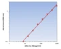 Murine KC ELISA Kit allows for the detection and quantification of endogenous levels of natural and/or recombinant Murine KC proteins within the range of 8-1000 pg/ml.