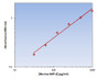 Murine MIP-2 ELISA Kit allows for the detection and quantification of endogenous levels of natural and/or recombinant Murine MIP-2 proteins within the range of 32-2000 pg/ml.