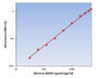 Murine sRANK Ligand ELISA Kit allows for the detection and quantification of endogenous levels of natural and/or recombinant Murine sRANK Ligand proteins within the range of 62.5-5000 pg/ml.