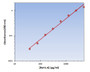 Rat IL-6 ELISA Kit allows for the detection and quantification of endogenous levels of natural and/or recombinant Rat IL-6 proteins within the range of 39-5000 pg/ml.