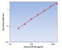 Human IGF-1R ELISA Kit allows for the detection and quantification of endogenous levels of natural and/or recombinant Human IGF-1R proteins within the range of 250-16000 pg/ml.