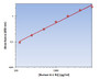 Human IL-1 R1 ELISA Kit allows for the detection and quantification of endogenous levels of natural and/or recombinant Human IL-1 R1 proteins within the range of 125-8000 pg/ml.