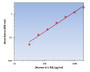 Human IL-1 R2 ELISA Kit allows for the detection and quantification of endogenous levels of natural and/or recombinant Human IL-1 R2 proteins within the range of 32-2000 pg/ml.