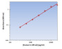 Human IL-13 Ralpha2 ELISA Kit allows for the detection and quantification of endogenous levels of natural and/or recombinant Human IL-13 Ralpha2 proteins within the range of 313-20000 pg/ml.