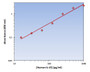 Human IL-15 ELISA Kit allows for the detection and quantification of endogenous levels of natural and/or recombinant Human IL-15 proteins within the range of 16-1000 pg/ml.