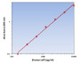Human LAP ELISA Kit allows for the detection and quantification of endogenous levels of natural and/or recombinant Human LAP proteins within the range of 157-10000 pg/ml.