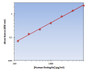 Human Endoglin ELISA Kit allows for the detection and quantification of endogenous levels of natural and/or recombinant Human Endoglin proteins within the range of 125-8000 pg/ml.