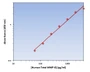 Human Total MMP-8 ELISA Kit allows for the detection and quantification of endogenous levels of natural and/or recombinant Human Total MMP-8 proteins within the range of 63-4000 pg/ml.