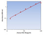 Human ENA-78 ELISA Kit allows for the detection and quantification of endogenous levels of natural and/or recombinant Human ENA-78 proteins within the range of 16-1000 pg/ml.