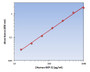Human GCP-2 ELISA Kit allows for the detection and quantification of endogenous levels of natural and/or recombinant Human GCP-2 proteins within the range of 16-1000 pg/ml.