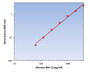 Human Dkk-1 ELISA Kit allows for the detection and quantification of endogenous levels of natural and/or recombinant Human Dkk-1 proteins within the range of 63-4000 pg/ml.