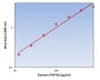 Human sTNF-R1 ELISA Kit allows for the detection and quantification of endogenous levels of natural and/or recombinant Human TNF-R1 proteins within the range of 13-800 pg/ml.