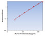 Human Thrombomodulin ELISA Kit allows for the detection and quantification of endogenous levels of natural and/or recombinant Human Thrombomodulin proteins within the range of 32-2000 pg/ml.