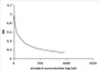 Competitive inhibition ELISA; Coated protein: E1 conjugated to BSA