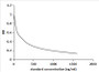 Competitive inhibition ELISA; Coated protein: MDA conjugated to BSA