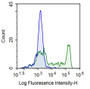 Human peripheral blood lymphocytes were stained with 10ug/ml mouse Anti-human CD14 Monoclonal Antibodies