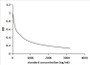 Competitive inhibition ELISA; Coated protein: PGE1 conjugated to OVA