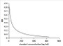 Competitive inhibition ELISA; Coated protein: AP conjugated to OVA