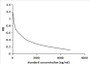 competitive inhibition ELISA; Coated protein: E3 conjugated to BSA
