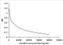 competitive inhibition ELISA; Coated protein: CAP conjugated to BSA