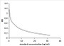 competitive inhibition ELISA; Coated protein: DN conjugated to OVA