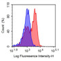 Human peripheral blood lymphocytes were stained with 5ul/test mouse Anti-human MHCB Polyclonal Antibody